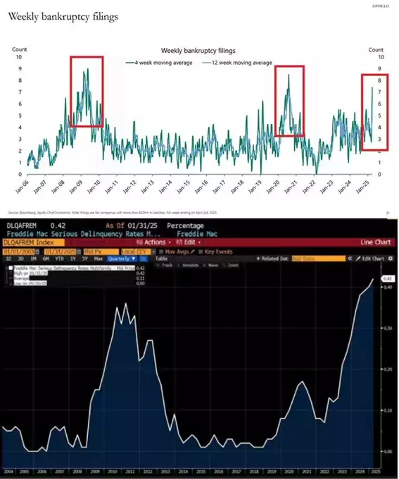 US Weekly Bankruptcy Filings and Mortgage Delinquency US Weekly Bankruptcy Filings and Mortgage Delinquency